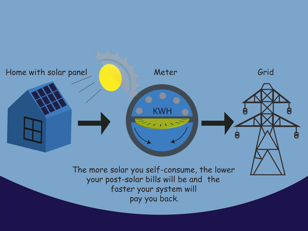 A diagram illustrating how electricity can be saved from net metering.