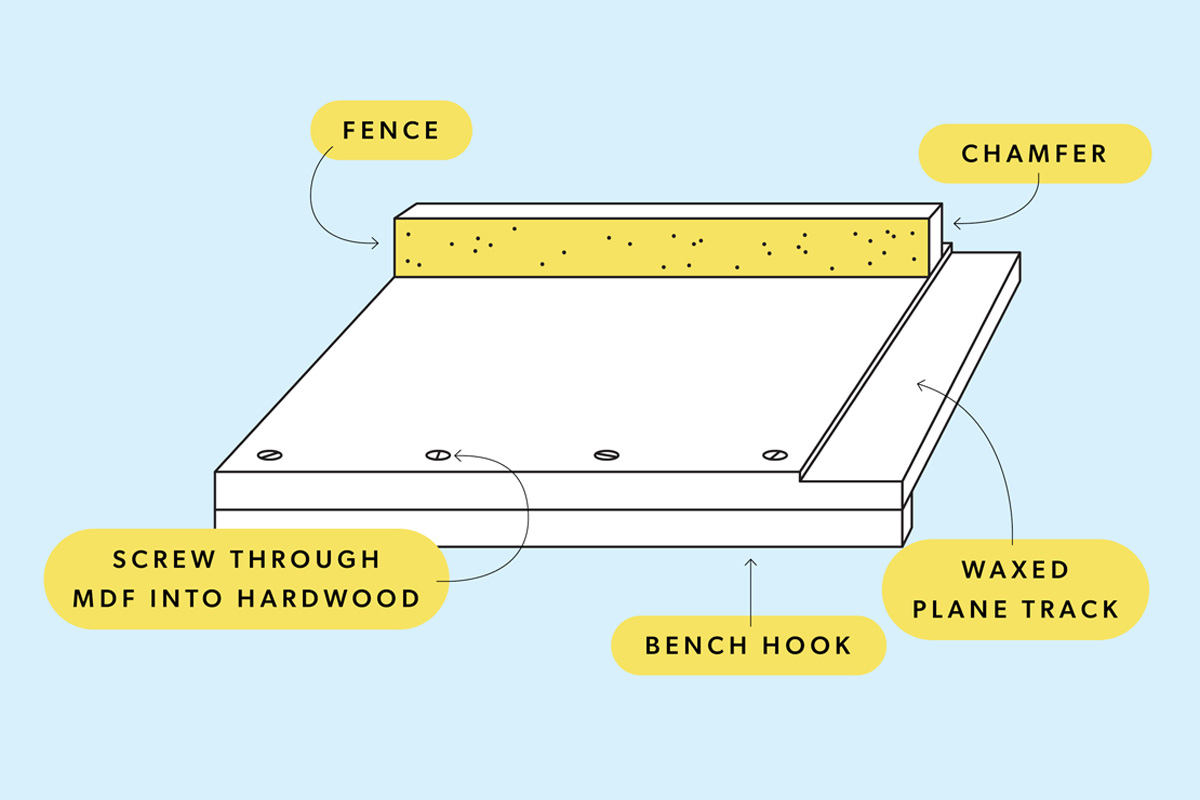 Illustration showing the shooting board and its parts